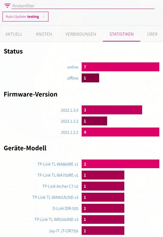 Firmware Statistik für testing, nur 3 Knoten mit der Aktuellen Version.